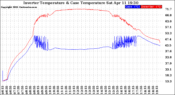 Solar PV/Inverter Performance Inverter Operating Temperature