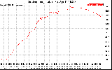 Solar PV/Inverter Performance Outdoor Temperature