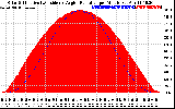 Solar PV/Inverter Performance Solar Radiation & Effective Solar Radiation per Minute