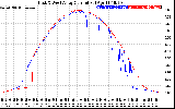 Solar PV/Inverter Performance Photovoltaic Panel Current Output