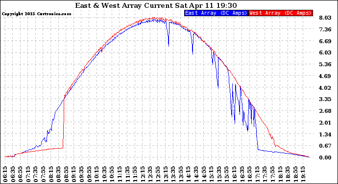 Solar PV/Inverter Performance Photovoltaic Panel Current Output