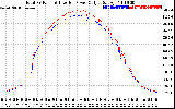 Solar PV/Inverter Performance PV Panel Power Output & Inverter Power Output