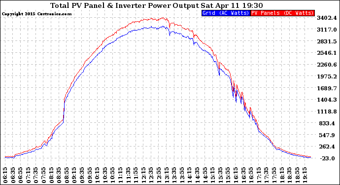 Solar PV/Inverter Performance PV Panel Power Output & Inverter Power Output