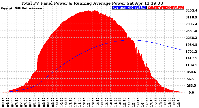 Solar PV/Inverter Performance Total PV Panel & Running Average Power Output