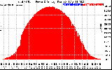 Solar PV/Inverter Performance Total PV Panel Power Output