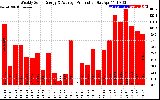 Solar PV/Inverter Performance Weekly Solar Energy Production