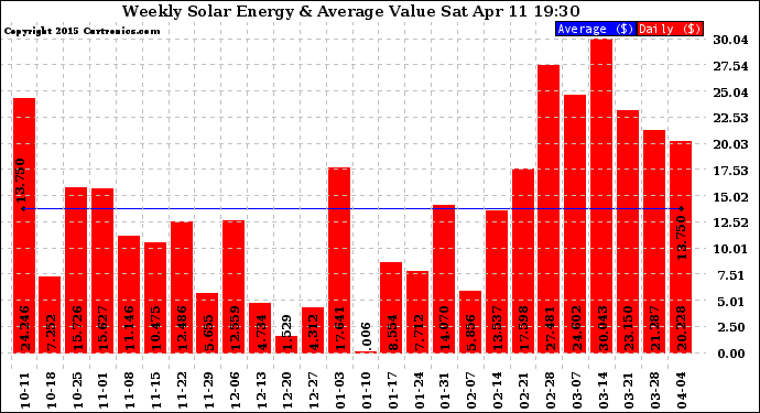 Solar PV/Inverter Performance Weekly Solar Energy Production Value