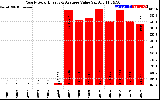 Solar PV/Inverter Performance Yearly Solar Energy Production Value