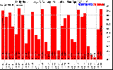 Solar PV/Inverter Performance Daily Solar Energy Production