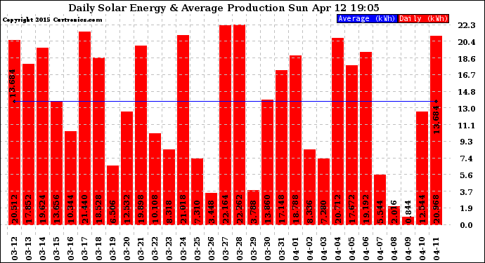 Solar PV/Inverter Performance Daily Solar Energy Production
