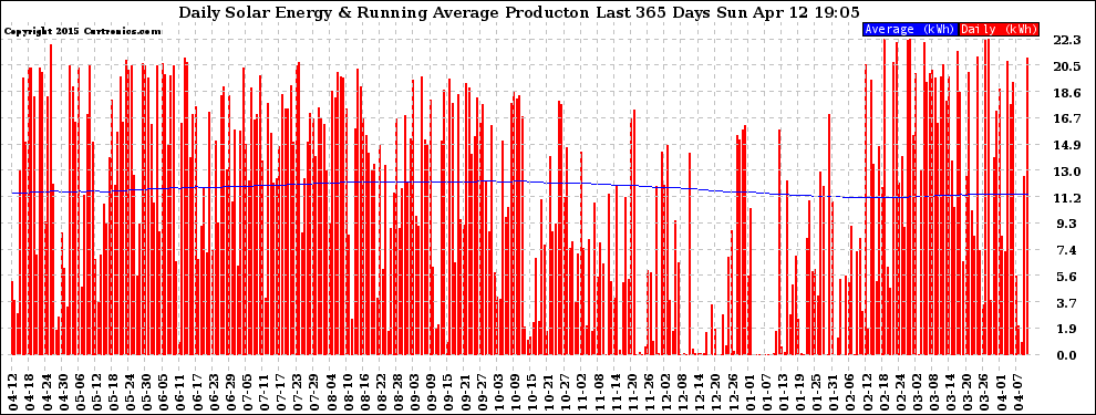 Solar PV/Inverter Performance Daily Solar Energy Production Running Average Last 365 Days