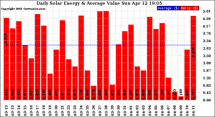 Solar PV/Inverter Performance Daily Solar Energy Production Value