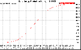 Solar PV/Inverter Performance Daily Energy Production