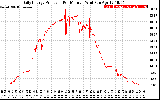 Solar PV/Inverter Performance Daily Energy Production Per Minute