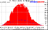 Solar PV/Inverter Performance Grid Power & Solar Radiation