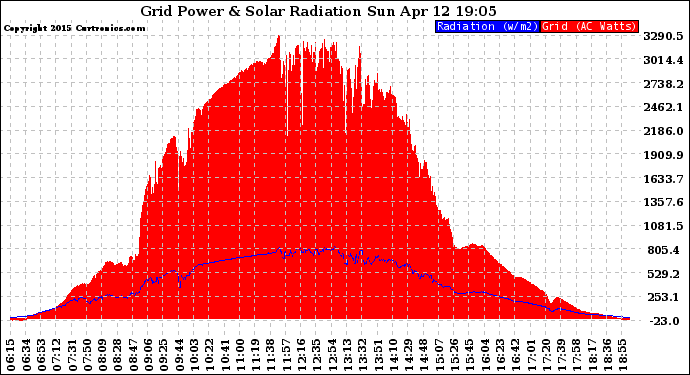 Solar PV/Inverter Performance Grid Power & Solar Radiation