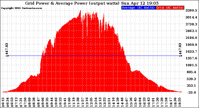 Solar PV/Inverter Performance Inverter Power Output