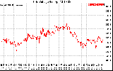 Solar PV/Inverter Performance Grid Voltage