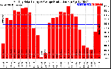 Solar PV/Inverter Performance Monthly Solar Energy Production