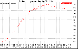 Solar PV/Inverter Performance Outdoor Temperature