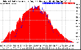 Solar PV/Inverter Performance Solar Radiation & Effective Solar Radiation per Minute