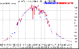 Solar PV/Inverter Performance Photovoltaic Panel Current Output