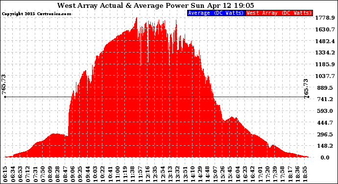 Solar PV/Inverter Performance West Array Actual & Average Power Output