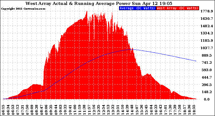 Solar PV/Inverter Performance West Array Actual & Running Average Power Output