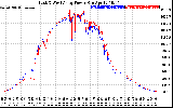 Solar PV/Inverter Performance Photovoltaic Panel Power Output