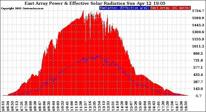 Solar PV/Inverter Performance East Array Power Output & Effective Solar Radiation