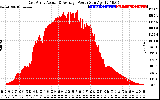 Solar PV/Inverter Performance East Array Actual & Average Power Output