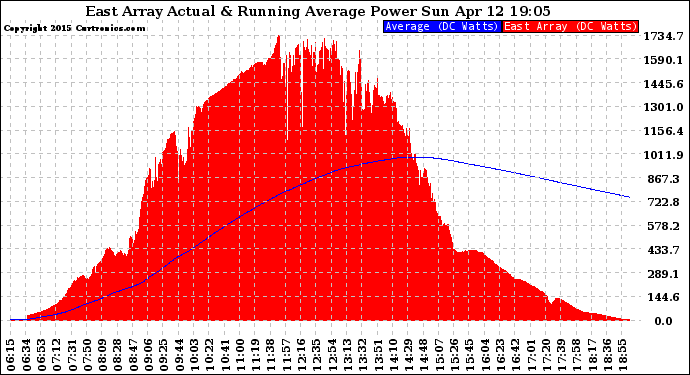 Solar PV/Inverter Performance East Array Actual & Running Average Power Output