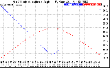 Solar PV/Inverter Performance Sun Altitude Angle & Sun Incidence Angle on PV Panels