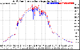 Solar PV/Inverter Performance PV Panel Power Output & Inverter Power Output