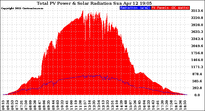 Solar PV/Inverter Performance Total PV Panel Power Output & Solar Radiation