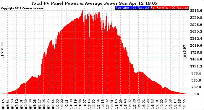 Solar PV/Inverter Performance Total PV Panel Power Output