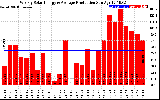 Solar PV/Inverter Performance Weekly Solar Energy Production