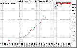 Solar PV/Inverter Performance Daily Energy Production