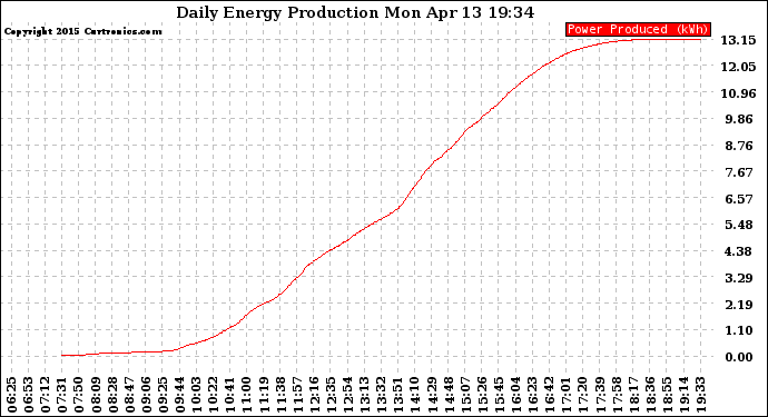 Solar PV/Inverter Performance Daily Energy Production