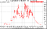 Solar PV/Inverter Performance Daily Energy Production Per Minute