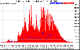 Solar PV/Inverter Performance Grid Power & Solar Radiation