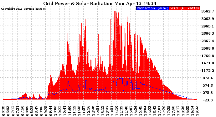 Solar PV/Inverter Performance Grid Power & Solar Radiation