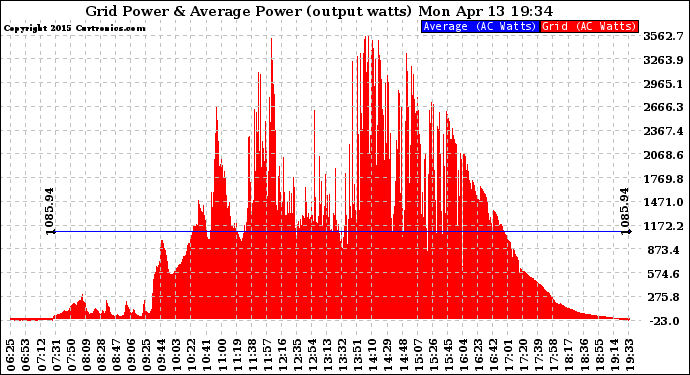 Solar PV/Inverter Performance Inverter Power Output