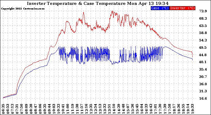 Solar PV/Inverter Performance Inverter Operating Temperature