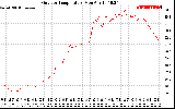 Solar PV/Inverter Performance Outdoor Temperature