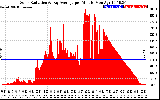 Solar PV/Inverter Performance Solar Radiation & Day Average per Minute