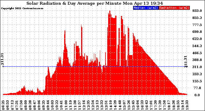 Solar PV/Inverter Performance Solar Radiation & Day Average per Minute