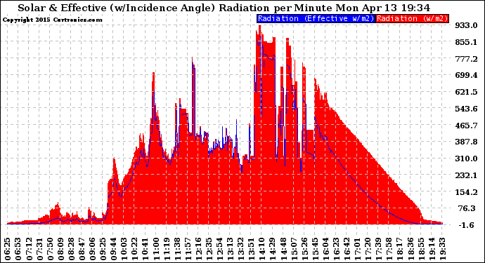 Solar PV/Inverter Performance Solar Radiation & Effective Solar Radiation per Minute