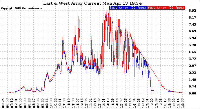Solar PV/Inverter Performance Photovoltaic Panel Current Output