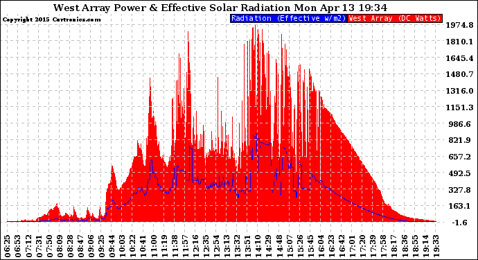 Solar PV/Inverter Performance West Array Power Output & Effective Solar Radiation